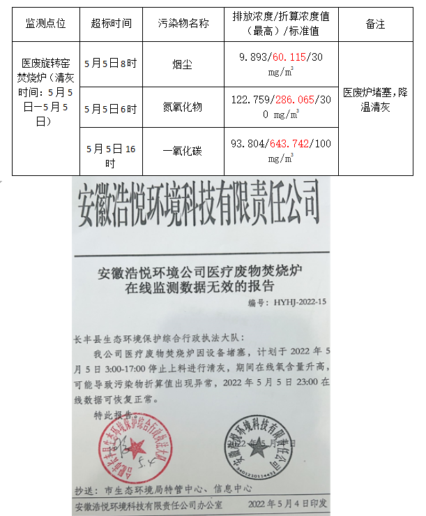 (医）污染物超标情况公示2022.5.5